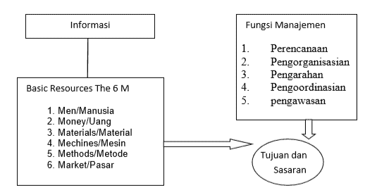 PENGERTIAN MANAJEMEN DAN FUNGSI-FUNGSI YANG ADA DALAM MANAJEMEN ...