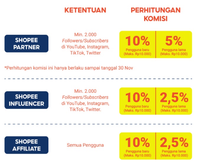 Cara Daftar, Syarat Dan Keuntungan Menjalankan Program Shopee ...