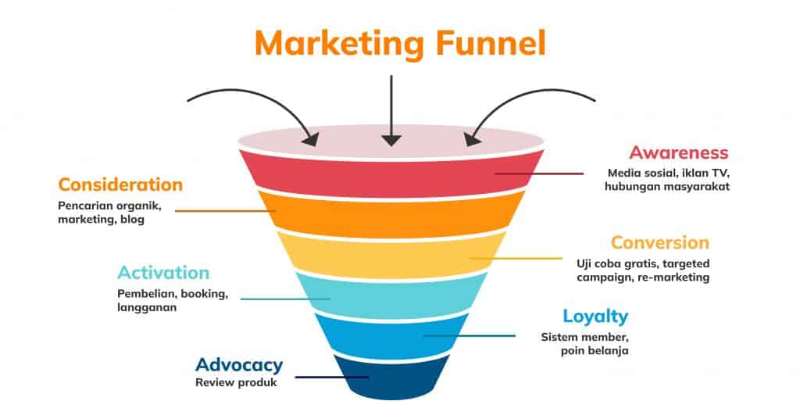 Apa Itu Marketing Funnel?