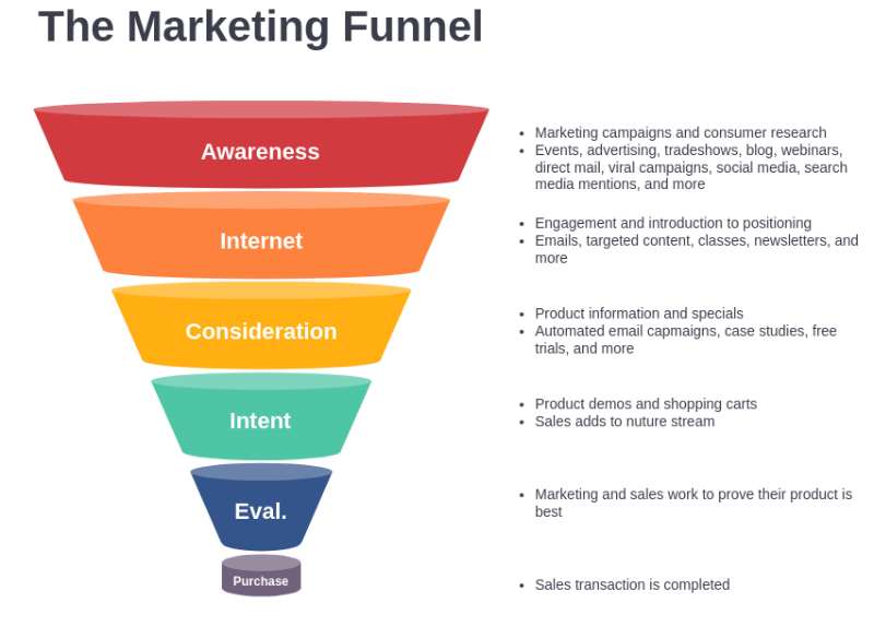 Tujuan Funnel Marketing